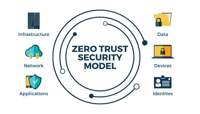 icone elementi gestiti dal modello zero trust per la sicurezza informatica