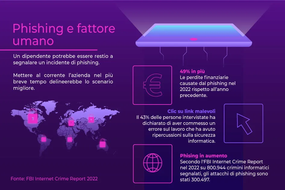 Infografica su phishing e fattore umano